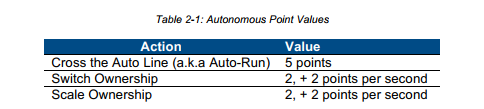 Autonomous Points