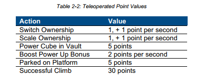 Teleoperated Points