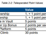 Teleoperated Points